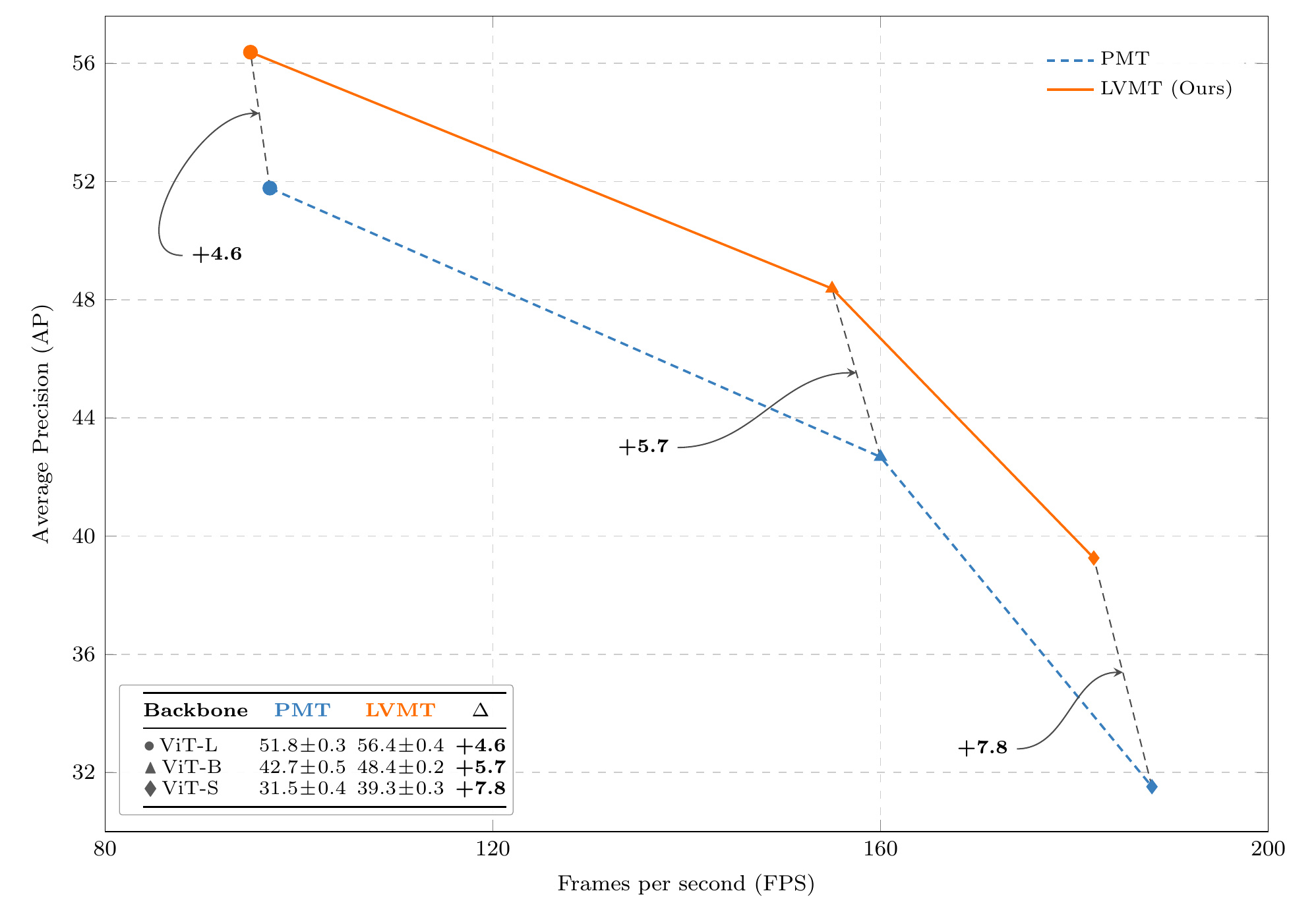 PMT vs. LVMT: AP against FPS on OVIS val for ViT-S, ViT-B and ViT-L