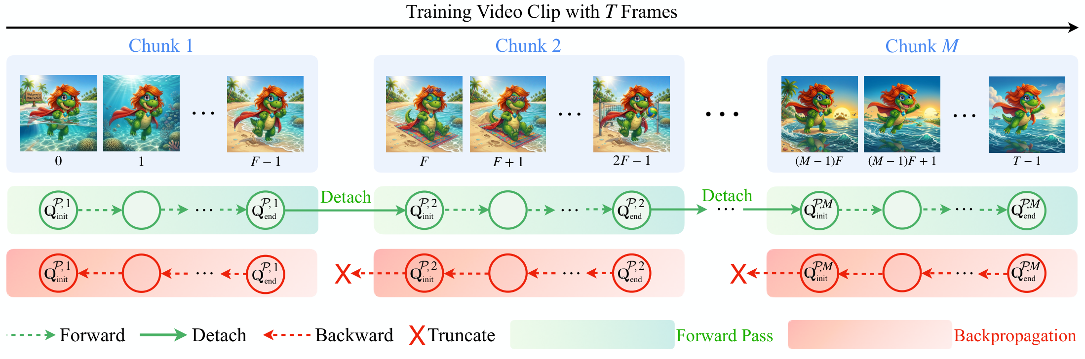 TQP: chunked training with detached query state and truncated gradients